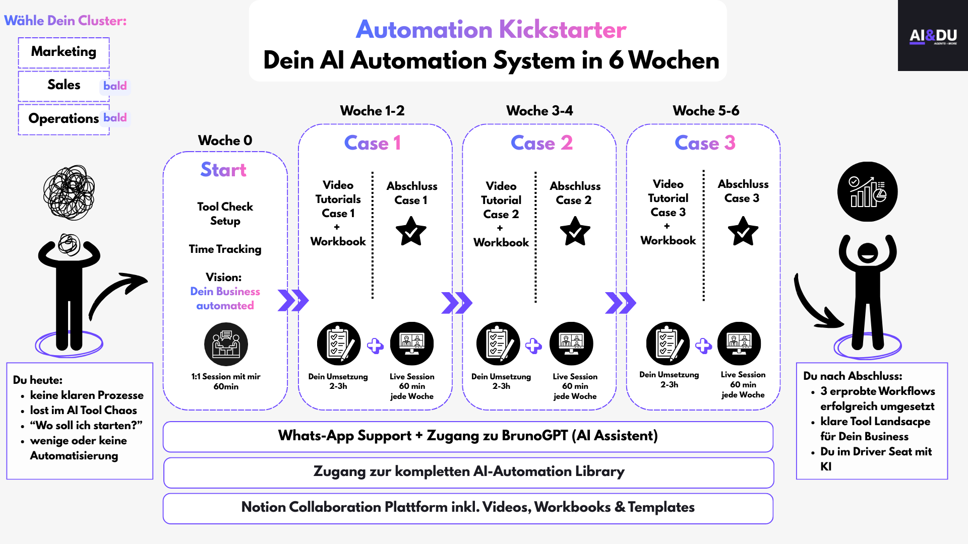 Automation Kickstarter – Programm Überblick